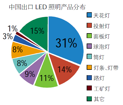 LED灯具批发价格_种类_图片_生产厂家-产品818照明工业网(图1)