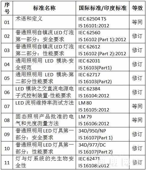 LED灯具可靠性安全检测标准(图1)