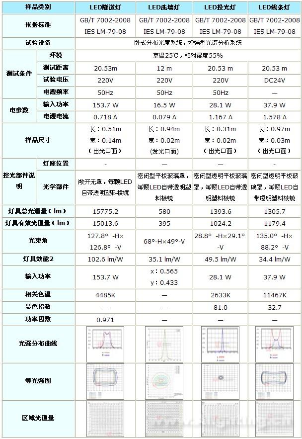 LED照明灯参数标准(图1)